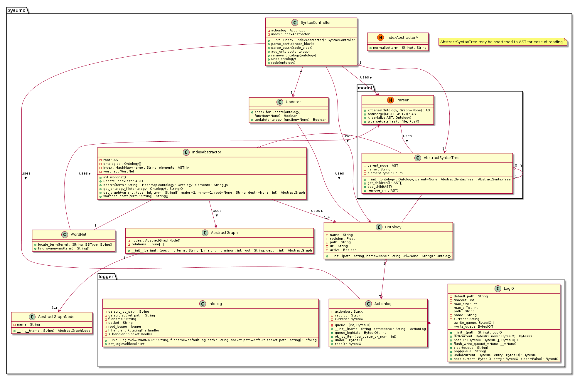 !include ./UML/pysumo/package_pysumo.iuml