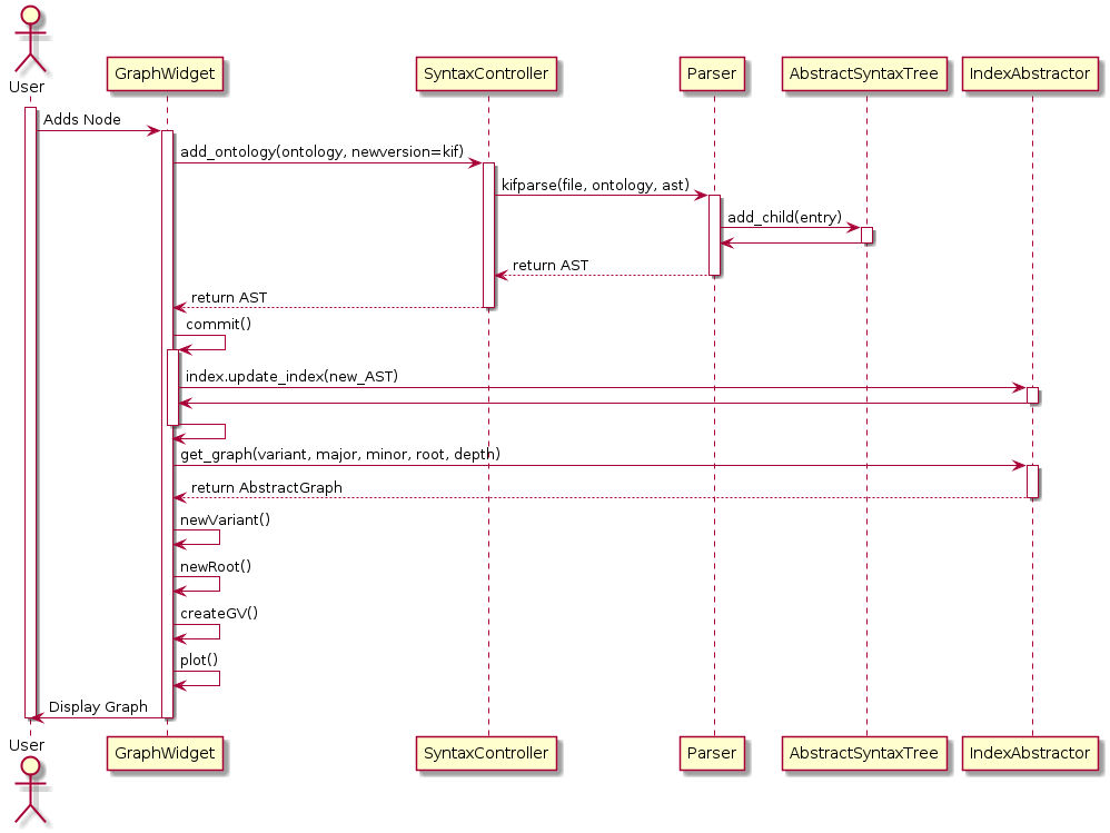 !include ./UML/graph_node_add.iuml